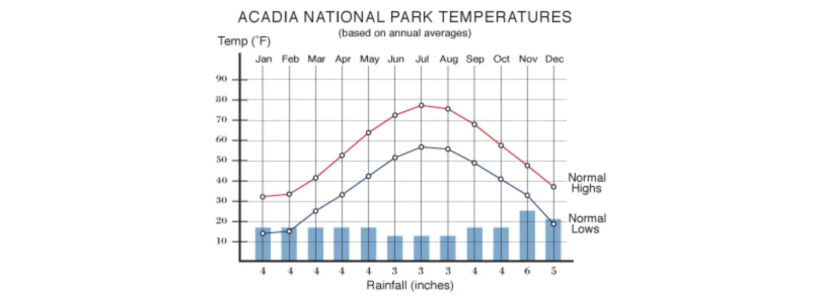 Acadia National Park weather temperature chart showing seasonal variations